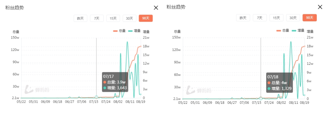 在抖音读评论，1个月能涨粉100万？新的财富密码！