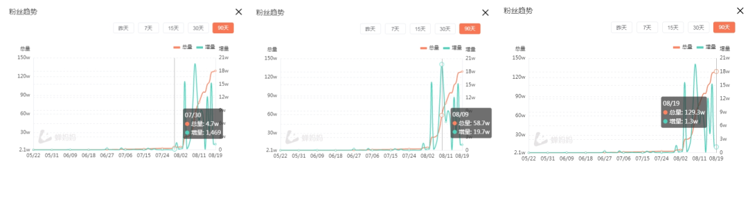 在抖音读评论，1个月能涨粉100万？新的财富密码！