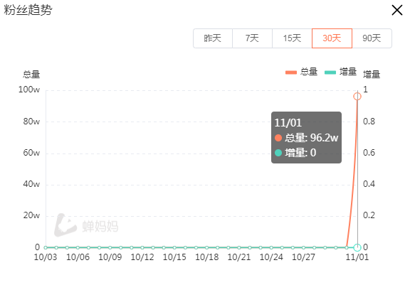 @柳夜熙1条抖音视频涨粉100万！竟然是互联网新风口？