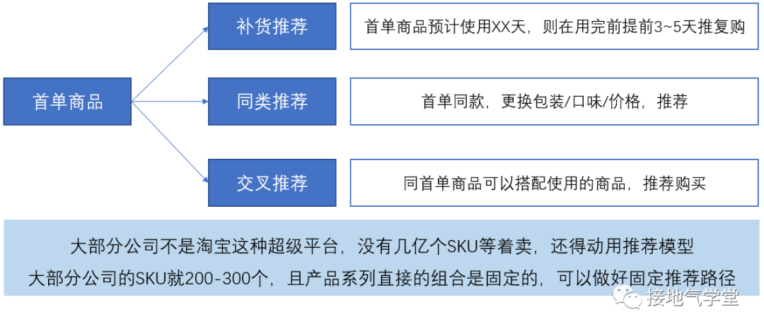 用户复购行为，该如何分析