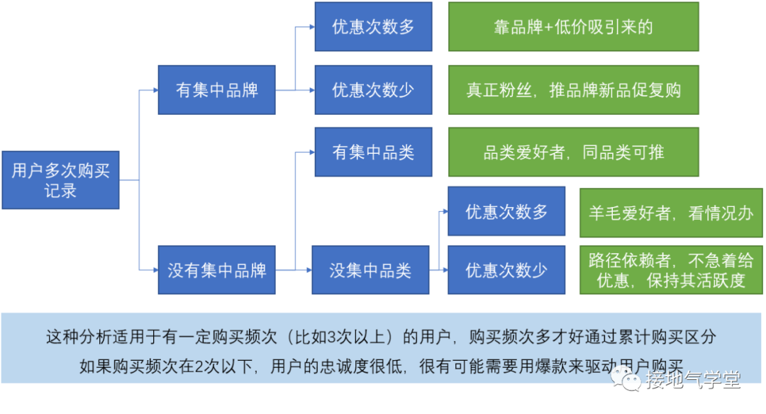 用户复购行为，该如何分析