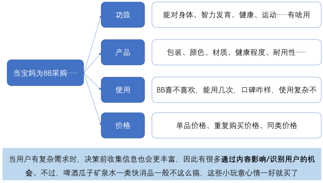 用户复购行为，该如何分析