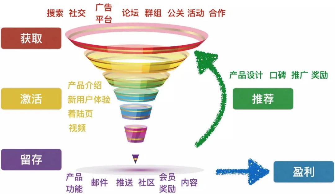 所谓的一招鲜吃遍天，背后都是精心布局｜万字增长干货