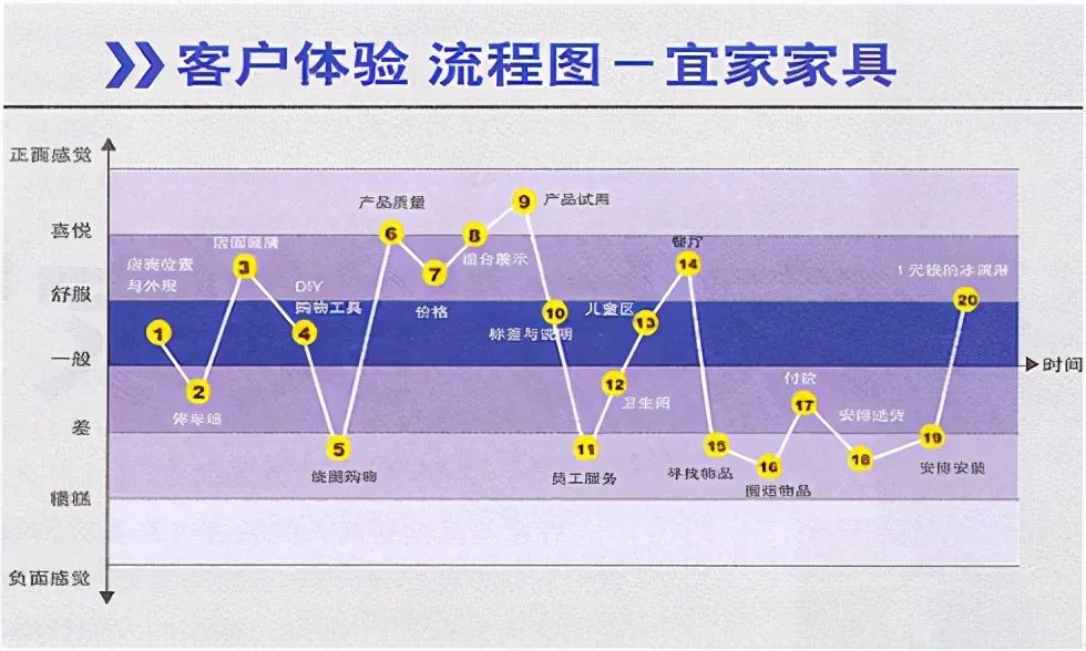 价值千亿的“峰终定律”，海底捞、宜家、很久以前都在用