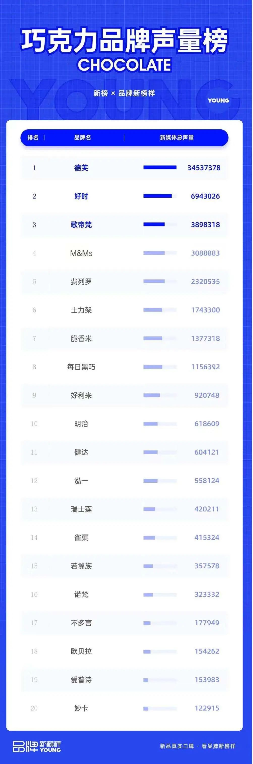 复购率38%！苦到爆的每日黑巧，竟然还能打破巨头垄断局面