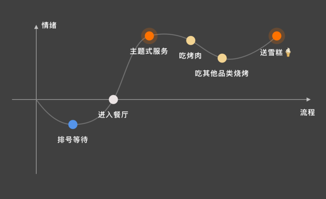 价值千亿的“峰终定律”，海底捞、宜家、很久以前都在用