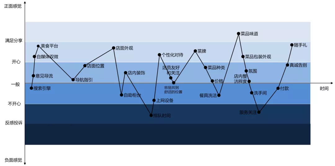 价值千亿的“峰终定律”，海底捞、宜家、很久以前都在用