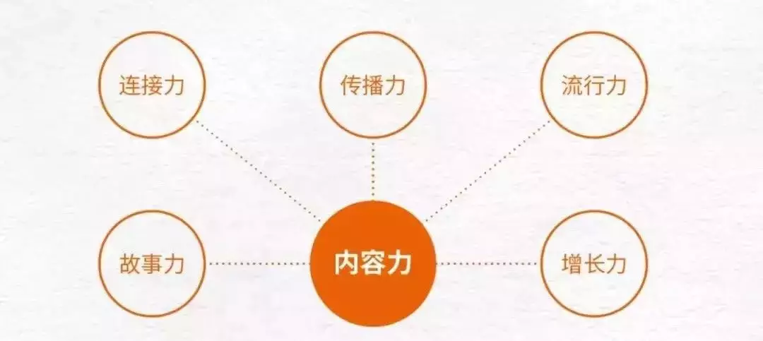 内容营销时代，如何从购买流量到制造内容再到会员私域三级跳？