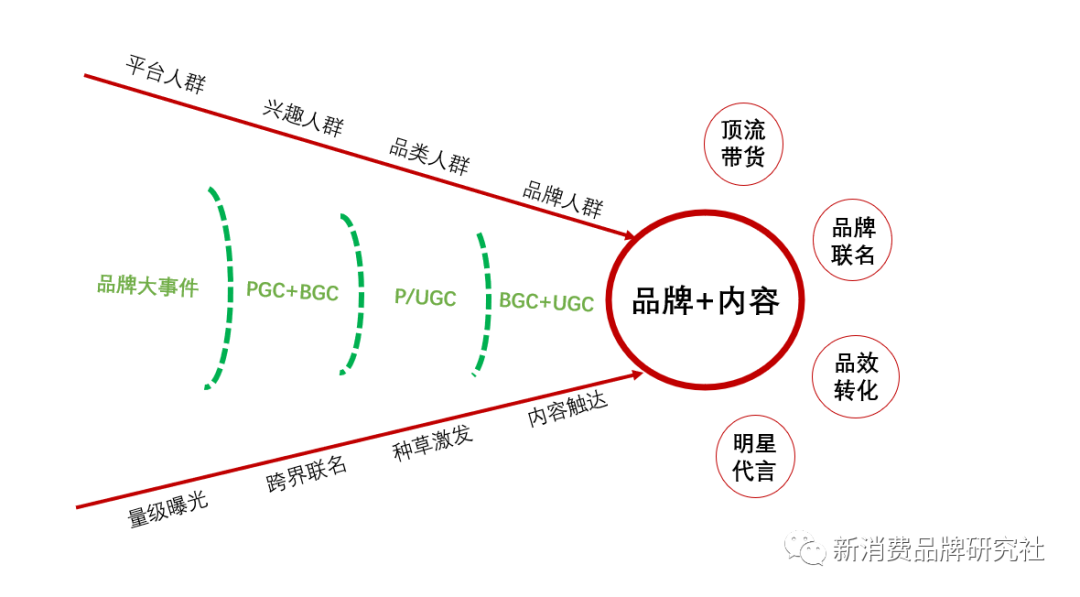 新爆品=卖点+卖价+覆盖（万字，需耐心）