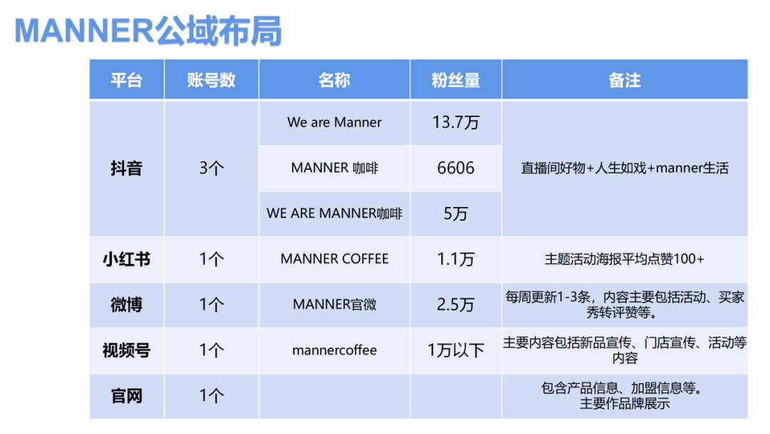 【案例拆解】MANNER咖啡私域运营布局拆解分析