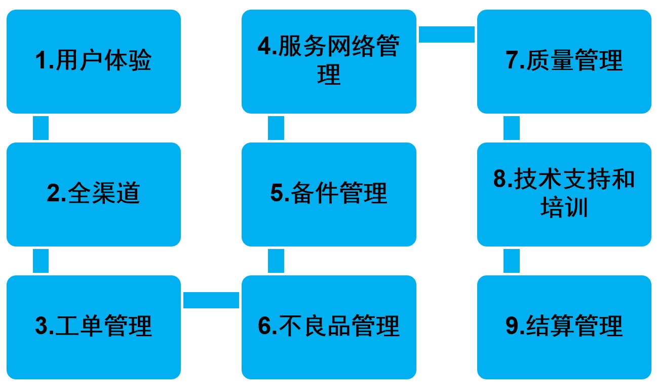 B2C基础服务数字化创新