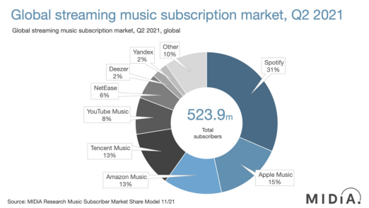 字节搅动全球音乐市场，Amazon被迫做起了社交？