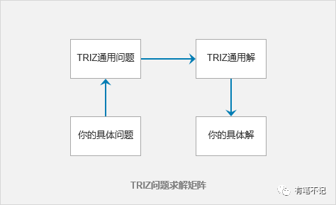 如何用TRIZ进行产品创新