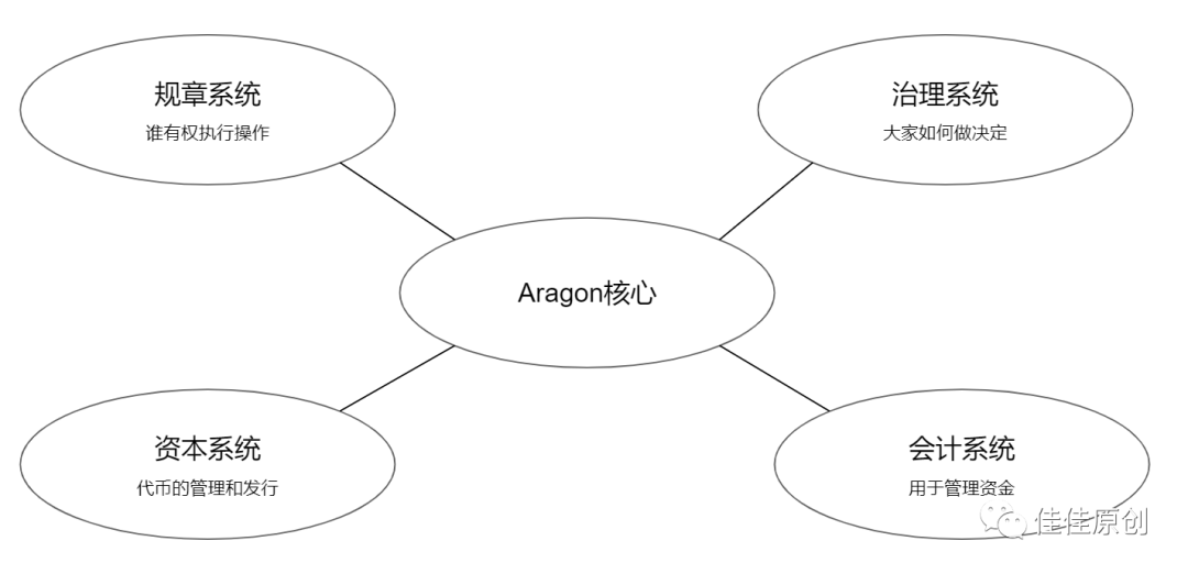 元宇宙：如何基于Aragon产品构建DAO