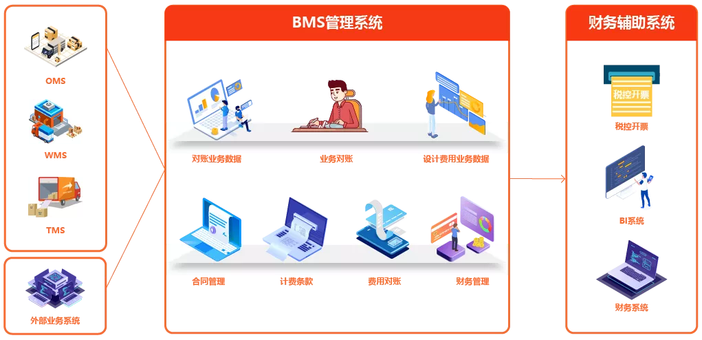 跨境电商海外仓（BMS篇）：什么是费用管理系统？