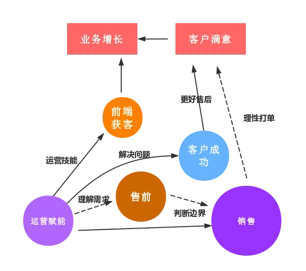 万字长文，颠覆ToB运营！