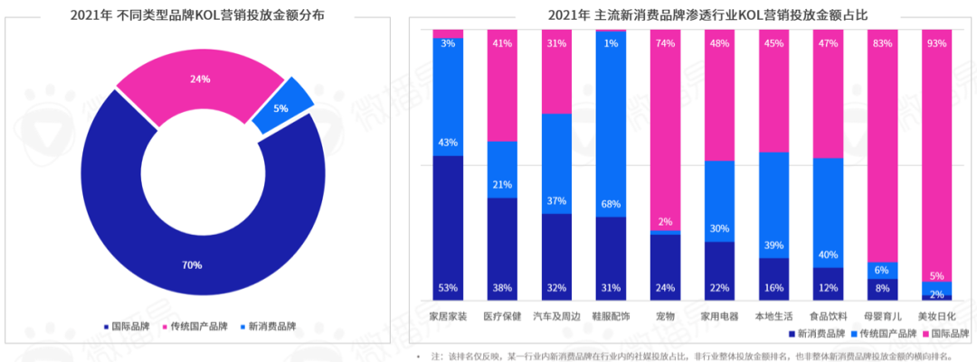 研究报告｜勘透七大核心观点，2022品牌KOL营销混战决胜负！