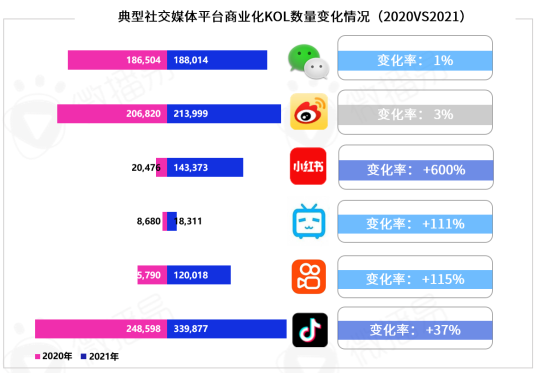 研究报告｜勘透七大核心观点，2022品牌KOL营销混战决胜负！