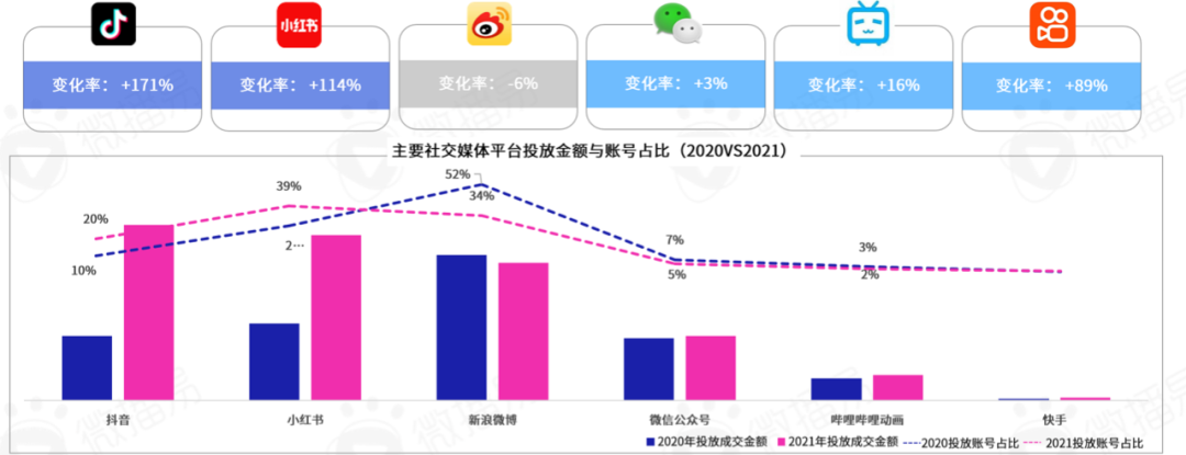 研究报告｜勘透七大核心观点，2022品牌KOL营销混战决胜负！