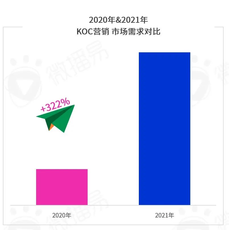 研究报告｜勘透七大核心观点，2022品牌KOL营销混战决胜负！