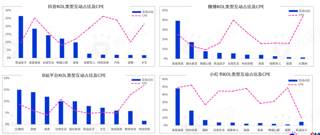 研究报告｜勘透七大核心观点，2022品牌KOL营销混战决胜负！