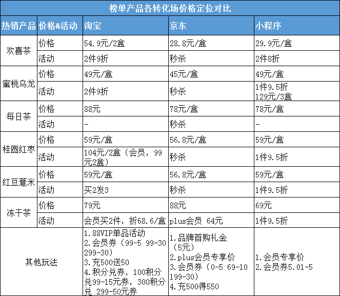 【案例拆解】茶里私域体系拆解