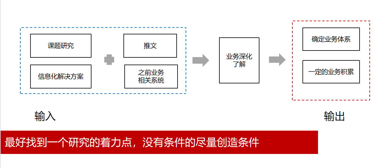 通过实践我将业务研究整体思路概括为四步,分别是理解业务内涵—确定