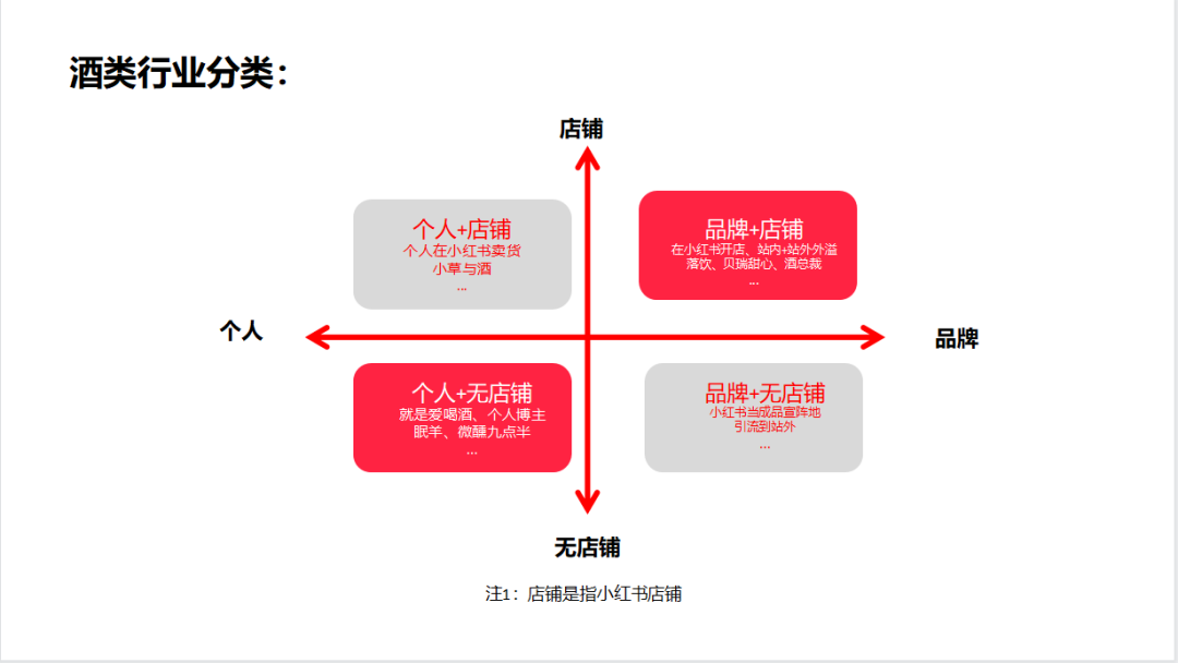 3000字长文，讲透酒类商家如何在小红书快速成长？