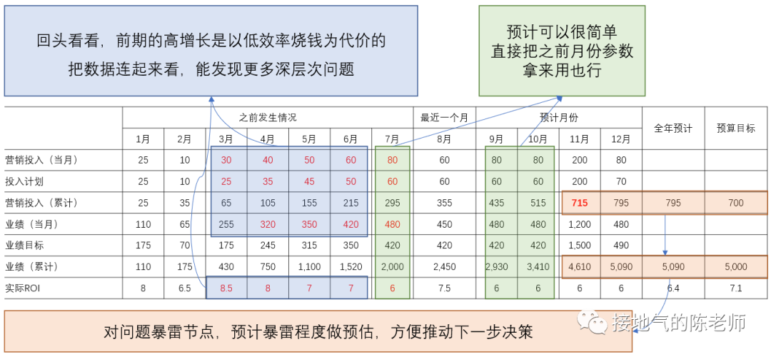 总做描述性统计，深入的数据分析到底怎么做？？