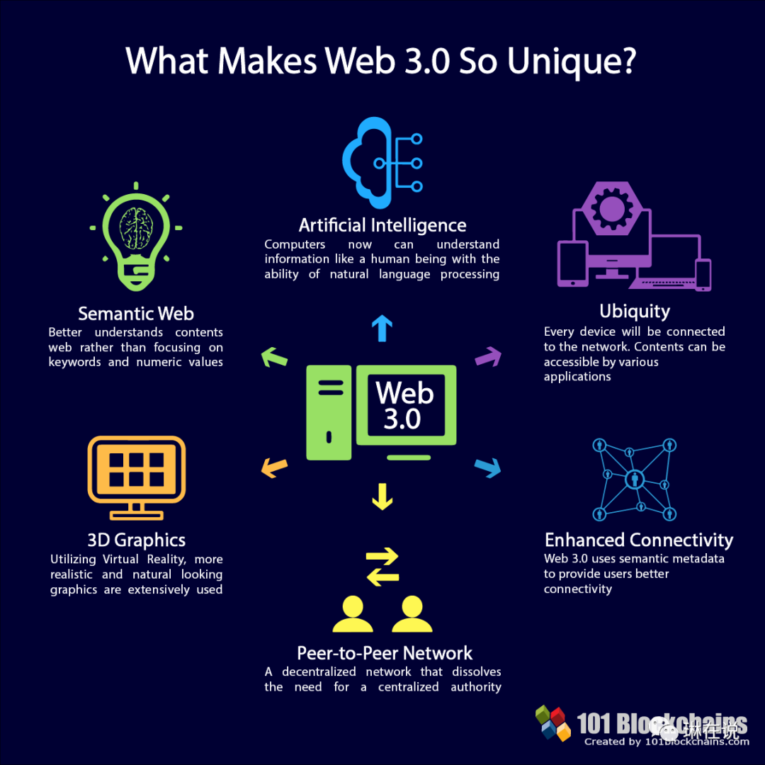 什么是Web 3.0？为什么Web3.0很重要？