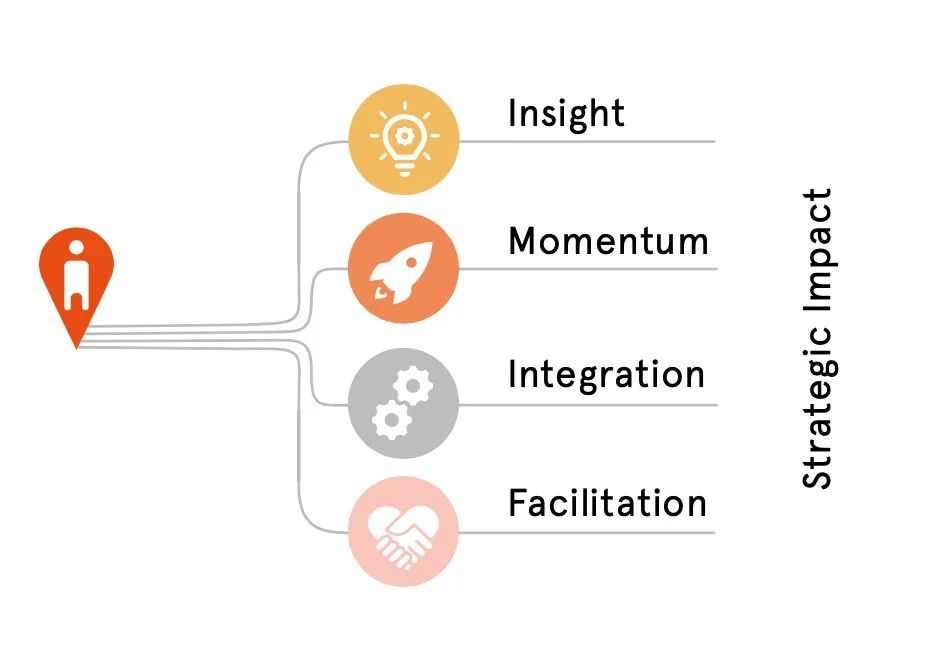 影响力设计框架｜服务设计从提供物到提供战略的跟踪设计