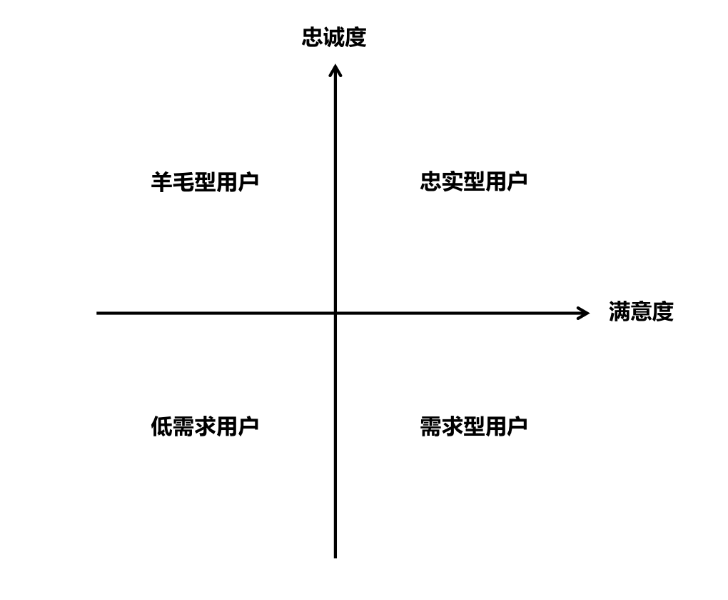 9大核心指标做好社群数据分析，建议收藏！