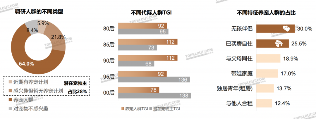 养“娃”囤粮，年轻人的“萌宠依赖”创造营销新空间｜年轻人生活消费观察系列