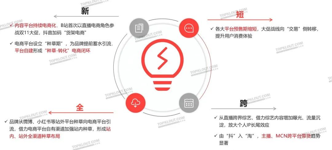 新变化、新玩法、新营销——克劳锐双11购物节品牌营销洞察报告