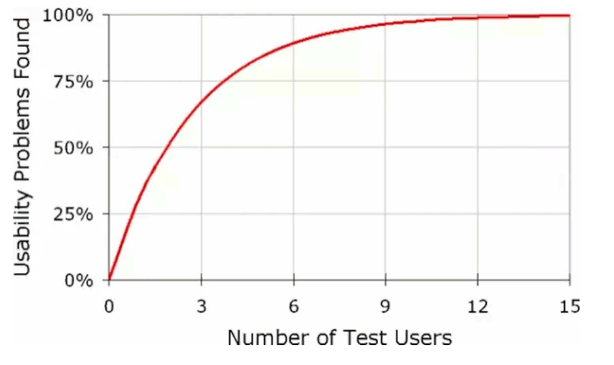 用户研究-小型可用性测试