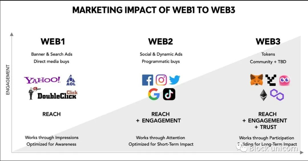从短期到长期：为什么营销应该使用web3进行品牌建设？