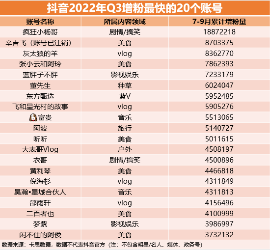 从三季度增粉最快的1000个抖音账号，我们找到了这些趋势