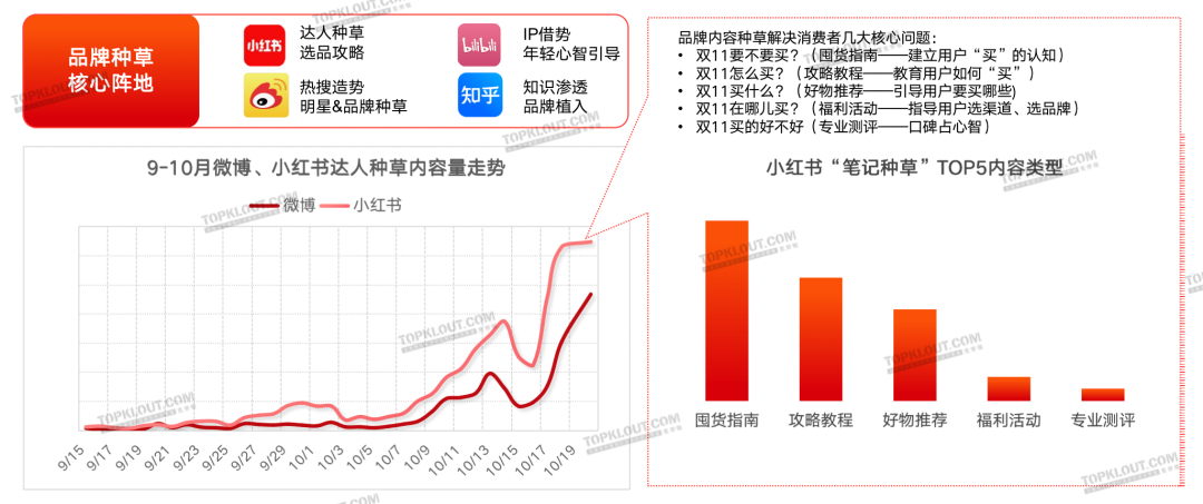 新变化、新玩法、新营销——克劳锐双11购物节品牌营销洞察报告