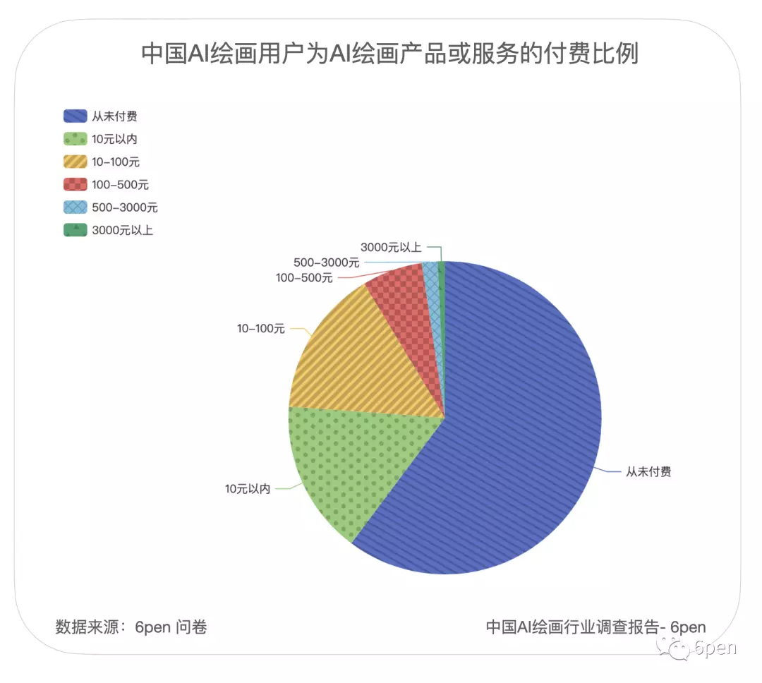 千万网友试图驯服的AI绘画，背后谁在赚钱？