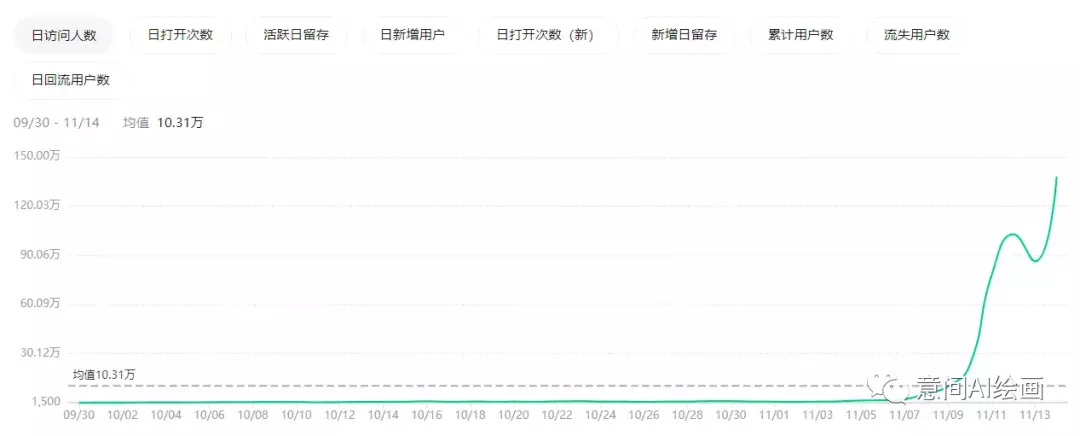 千万网友试图驯服的AI绘画，背后谁在赚钱？