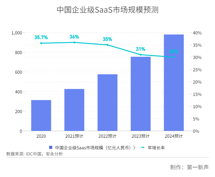 2022年SaaS冰火两重天：有人裁员亏损，有人逆势增长