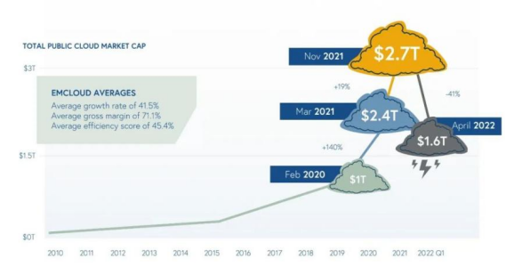 2022年SaaS冰火两重天：有人裁员亏损，有人逆势增长