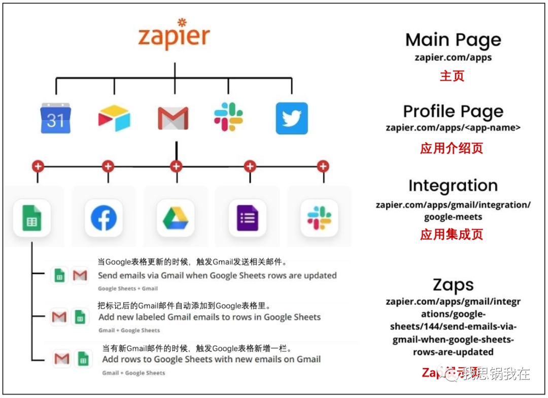 万字详述：Zapier通往1.4亿美金ARR的内容营销之道 | 出海101
