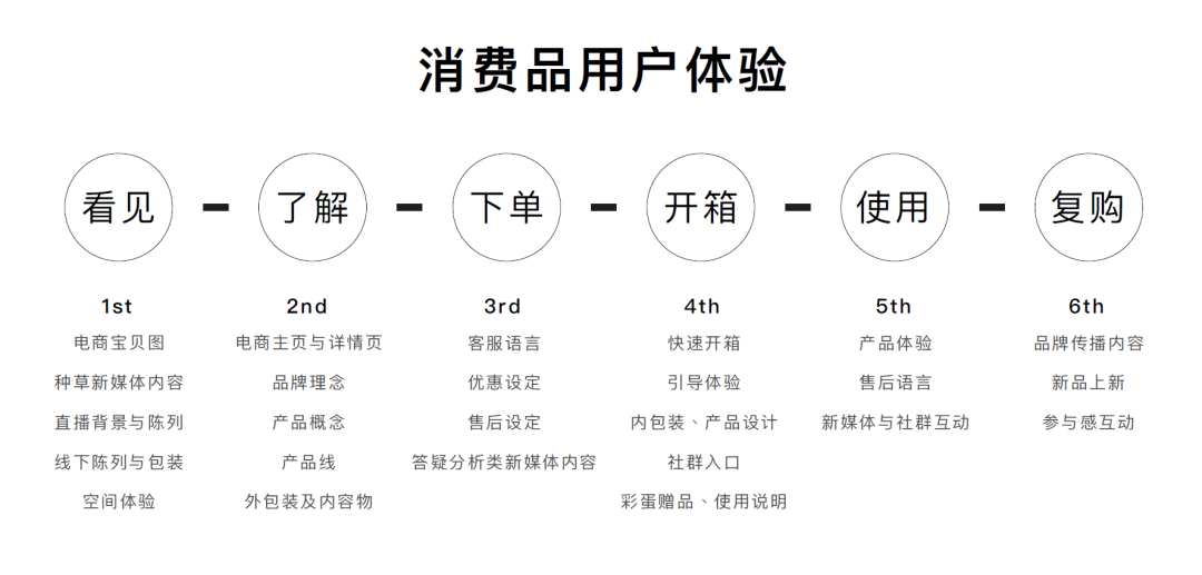 提升用户感受与体验，从品牌设定开始