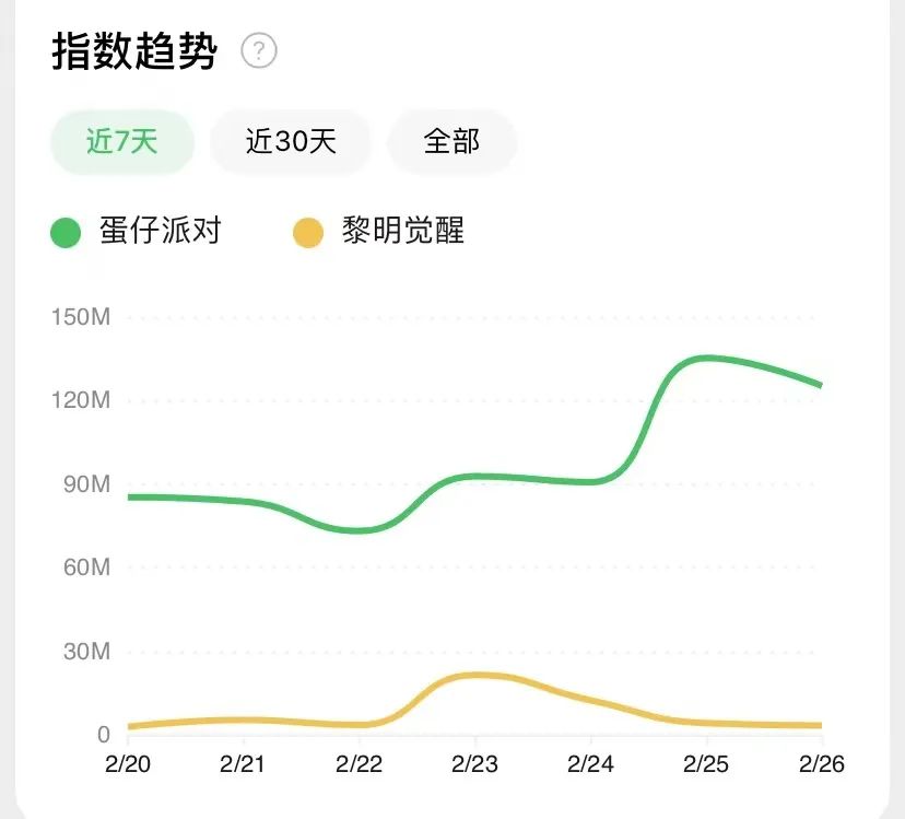 马化腾不相信买量，但视频号还指望不上