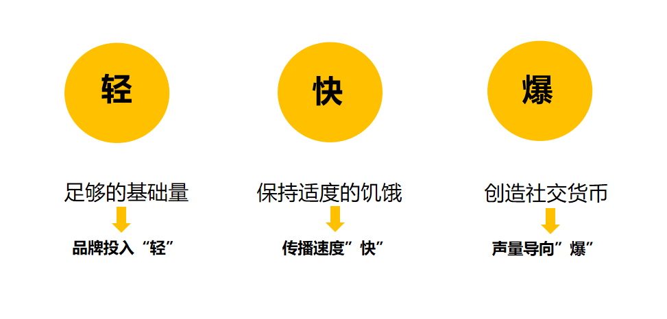 我是如何用3步，自造「爆点话题」省下3000万广告费的?