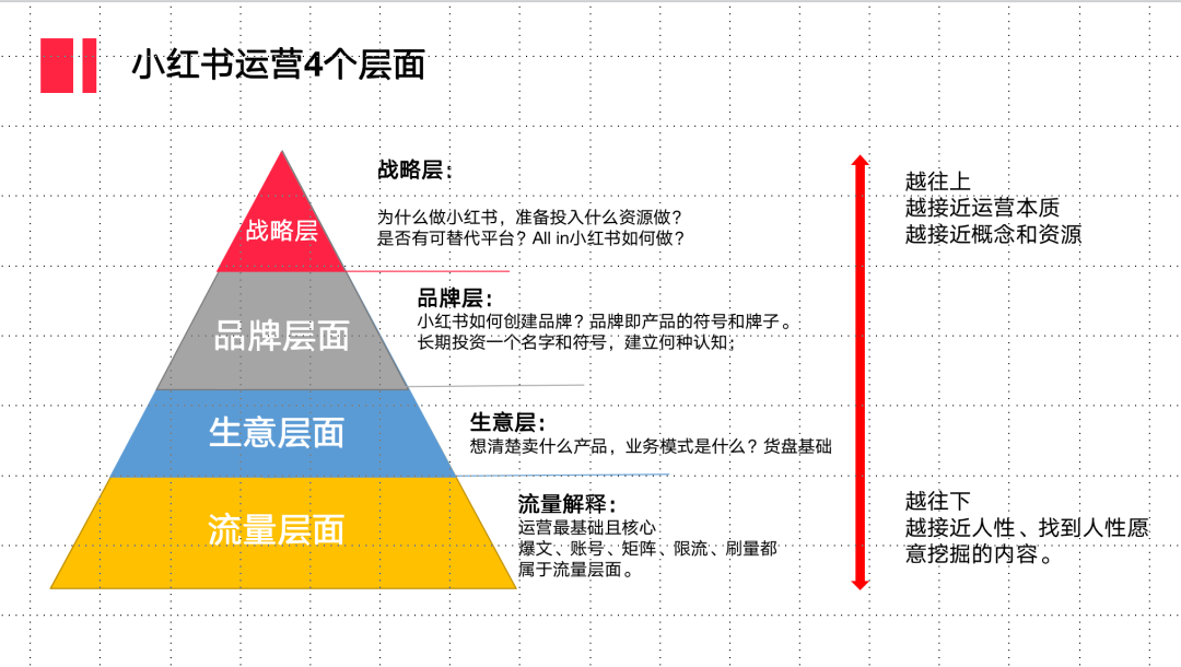 我的小红书运营4个阶段|从博主到用户