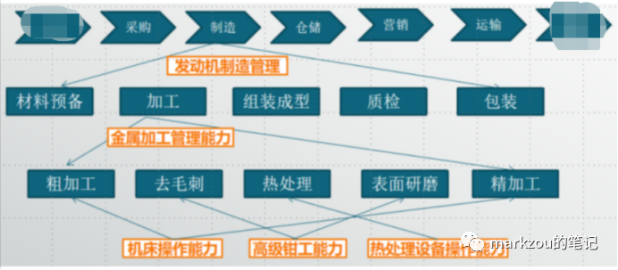 企業架構9——功能架構及信息架構圖