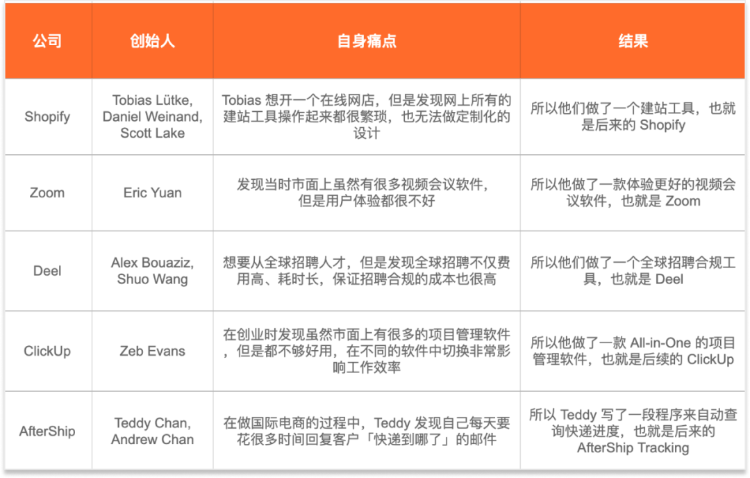 在红海赛道 6 年做到 1.5 亿 ARR，ClickUp 做对了什么？