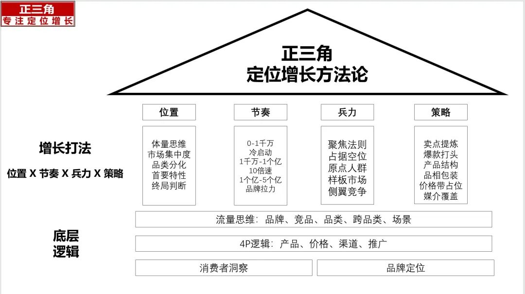 品牌1号位：产品是什么、产品应该是什么、产品将会是什么